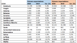 Comercio exterior en tiempos de pandemia: regiones y pymes