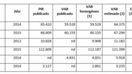 ¿Cambia la productividad en el territorio?