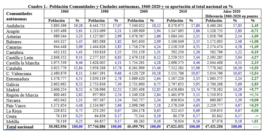 Evolución De La Población En Las Comunidades Autónomas 1960 2020 2677