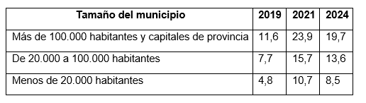 Teletrabajo y territorio: ¿está cambiando la geografía económica de España?