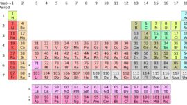 ¿Cómo son los elementos químicos «recién» descubiertos?