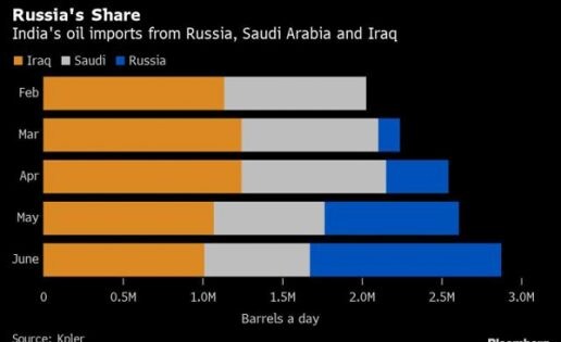 Rusia e India, petróleo y comercio