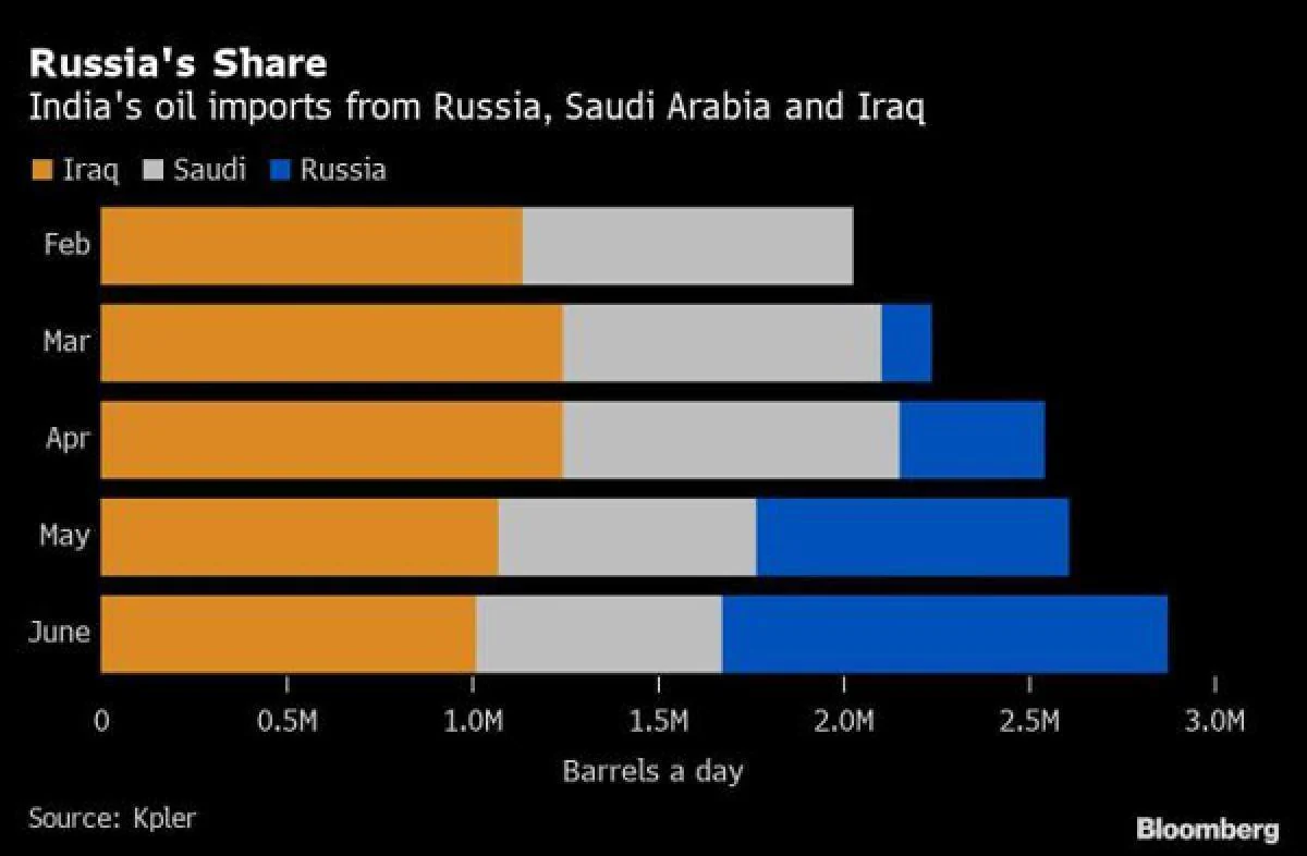 Rusia e India, petróleo y comercio