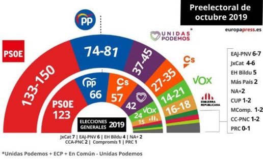 Pirro Sánchez pierde su envite