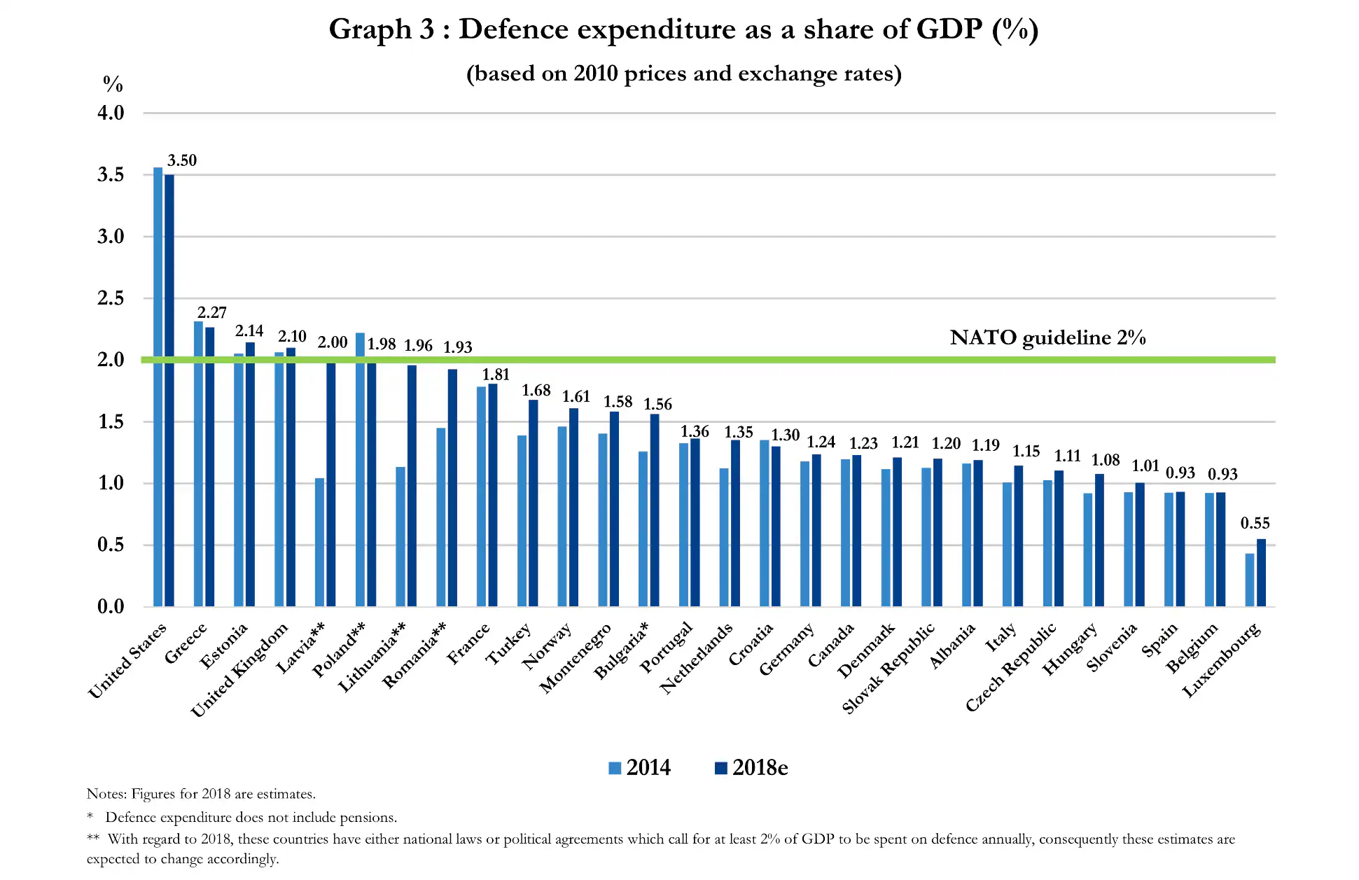 Nuevos datos OTAN: Ocho países cumplirán con el 2% este año (España, 0,93%)