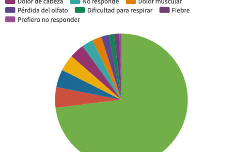 La primera macroencuesta sobre el coronavirus revela que hasta el 15% de los españoles podría estar contagiado