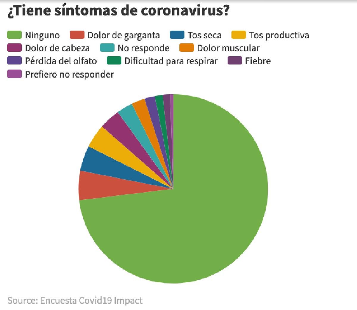 La primera macroencuesta sobre el coronavirus revela que hasta el 15% de los españoles podría estar contagiado