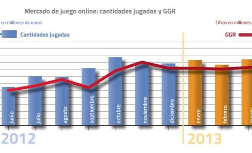 El juego por internet se estanca en España