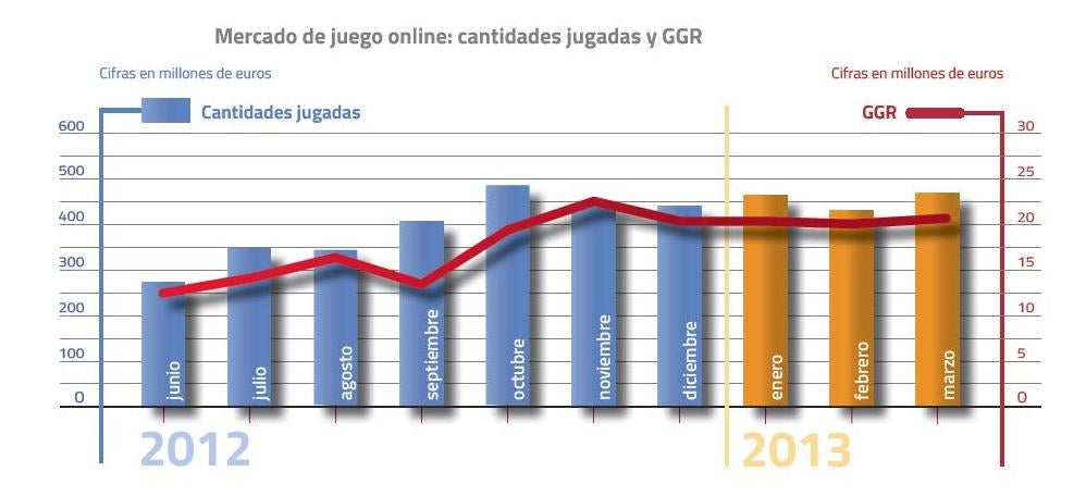 El juego por internet se estanca en España